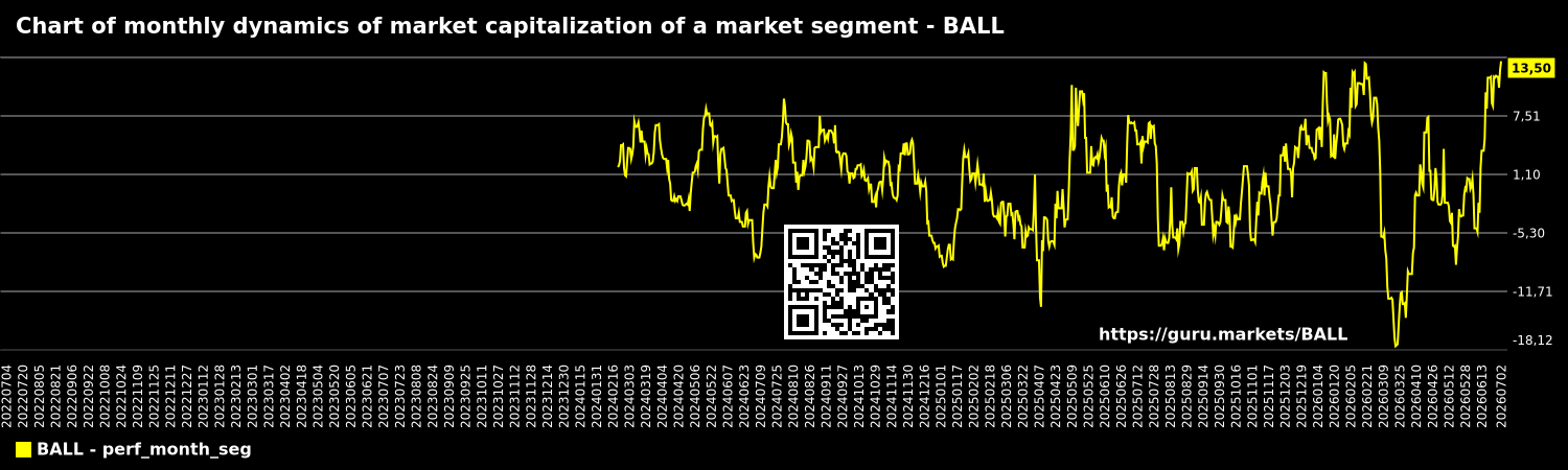 Chart of monthly dynamics of market capitalization of a market segment - BALL